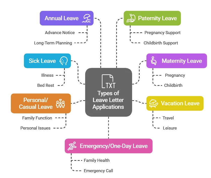 infographic depicting types of leave of absence that an employee can take from the office